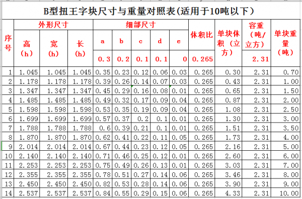 上海扭王字块B型尺寸与重量对照表