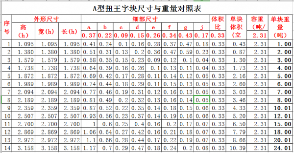 扭王字块 A型 尺寸与重量对照表