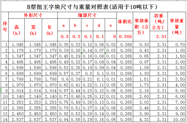 扭王字块 B型 尺寸与重量对照表