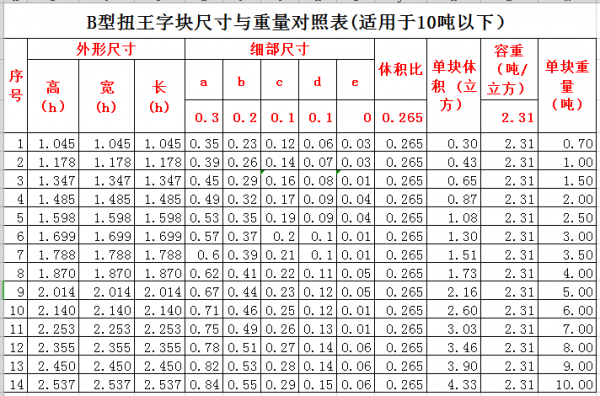 天津扭王字块B型尺寸与重量对照表