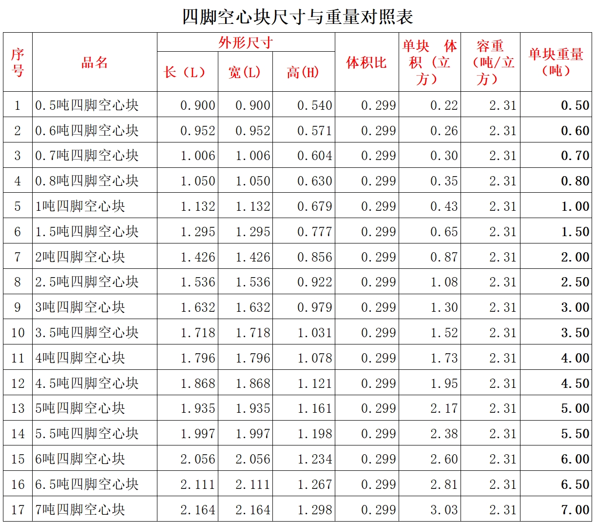 四脚空心块 尺寸与重量对照表